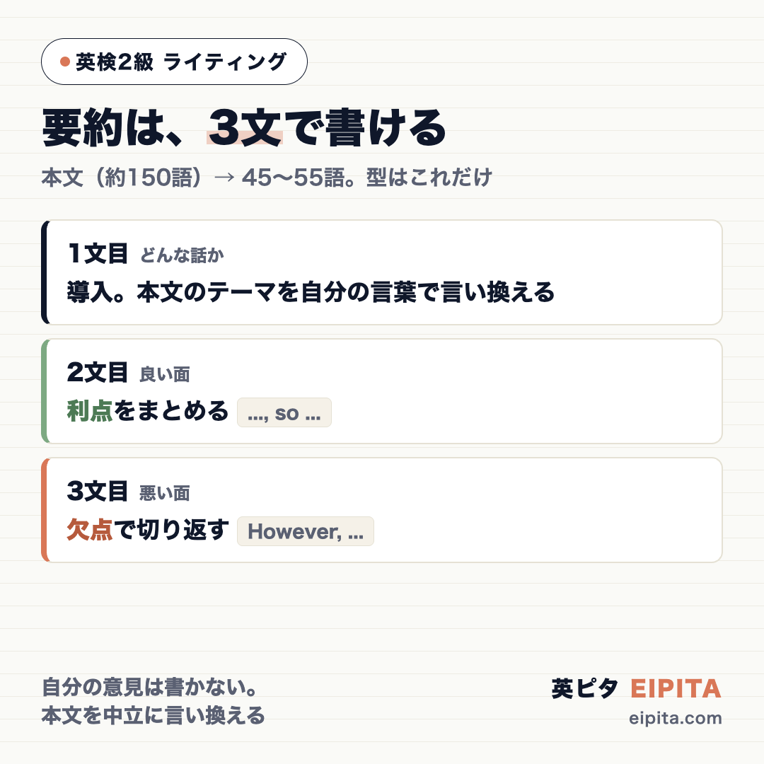 英検2級 要約の3文テンプレートの図解。1文目=導入(本文のテーマを自分の言葉で言い換える)、2文目=利点をまとめる(..., so ...)、3文目=However, で欠点に切り返す。自分の意見は書かず、本文を中立に言い換える