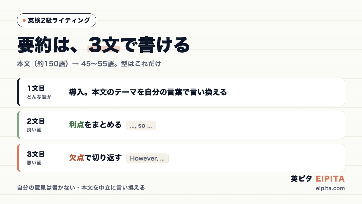 英検2級 要約の3文テンプレートの図解。1文目=導入(本文のテーマを自分の言葉で言い換える)、2文目=利点をまとめる(..., so ...)、3文目=However, で欠点に切り返す。自分の意見は書かず、本文を中立に言い換える