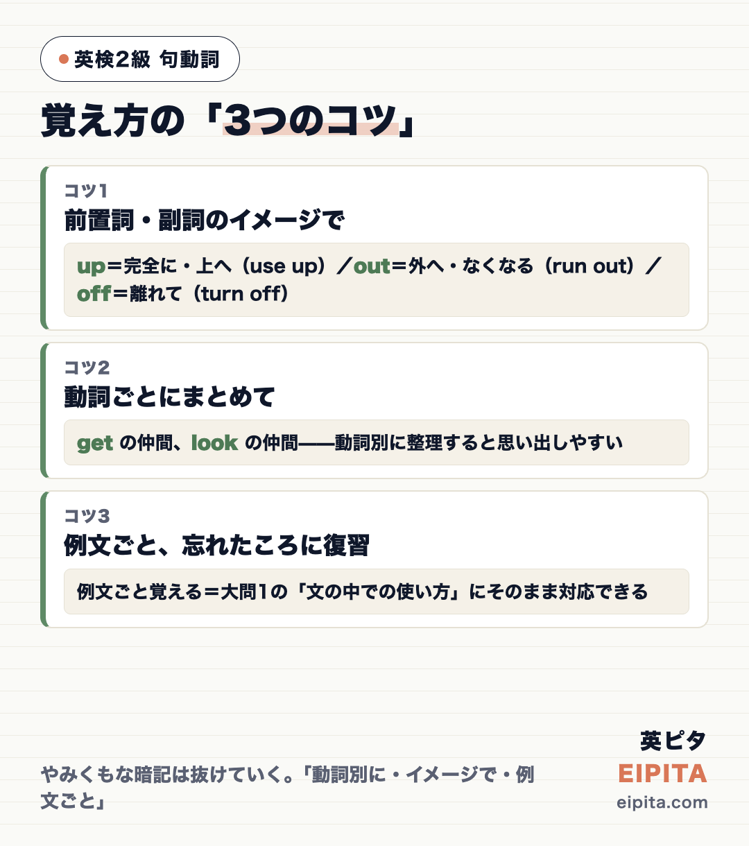 句動詞の覚え方3つのコツの図解。コツ1=前置詞・副詞のイメージでまとめる(up=完全に・out=外へ・off=離れて)、コツ2=動詞ごとにまとめて覚える、コツ3=例文ごと、忘れたころに復習する