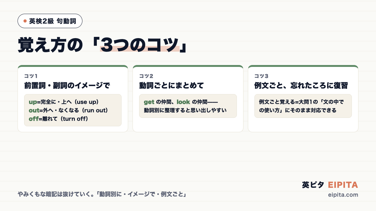 句動詞の覚え方3つのコツの図解。コツ1=前置詞・副詞のイメージでまとめる(up=完全に・out=外へ・off=離れて)、コツ2=動詞ごとにまとめて覚える、コツ3=例文ごと、忘れたころに復習する