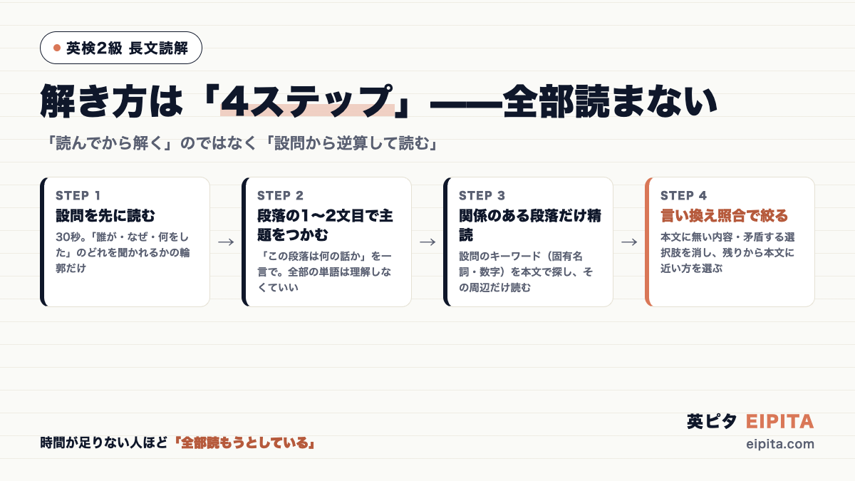 大問2・3の解き方4ステップの図解。STEP1=設問を先に読む(30秒)→STEP2=段落の1〜2文目で主題をつかむ→STEP3=関係のある段落だけ精読→STEP4=言い換え照合で絞る。時間が足りない人ほど全部読もうとしている