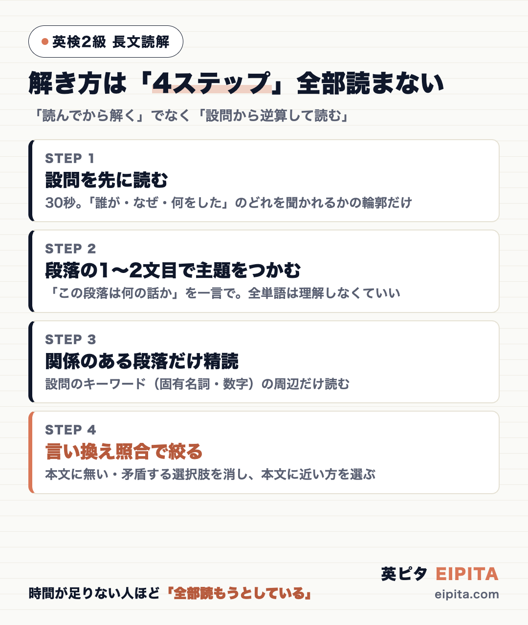 大問2・3の解き方4ステップの図解。STEP1=設問を先に読む(30秒)→STEP2=段落の1〜2文目で主題をつかむ→STEP3=関係のある段落だけ精読→STEP4=言い換え照合で絞る。時間が足りない人ほど全部読もうとしている