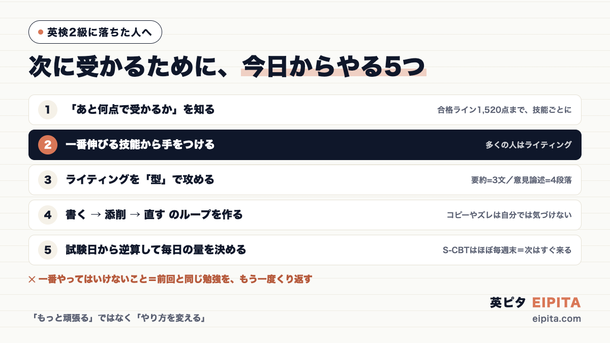 英検2級に落ちた人が今日からやる5つのことの図解。1 あと何点で受かるかを知る(合格ライン1,520点まで技能ごとに)、2 一番伸びる技能から手をつける(多くはライティング)、3 ライティングを型で攻める(要約=3文・意見論述=4段落)、4 書く→添削→直すのループを作る、5 試験日から逆算して毎日の量を決める。一番やってはいけないのは前回と同じ勉強のくり返し