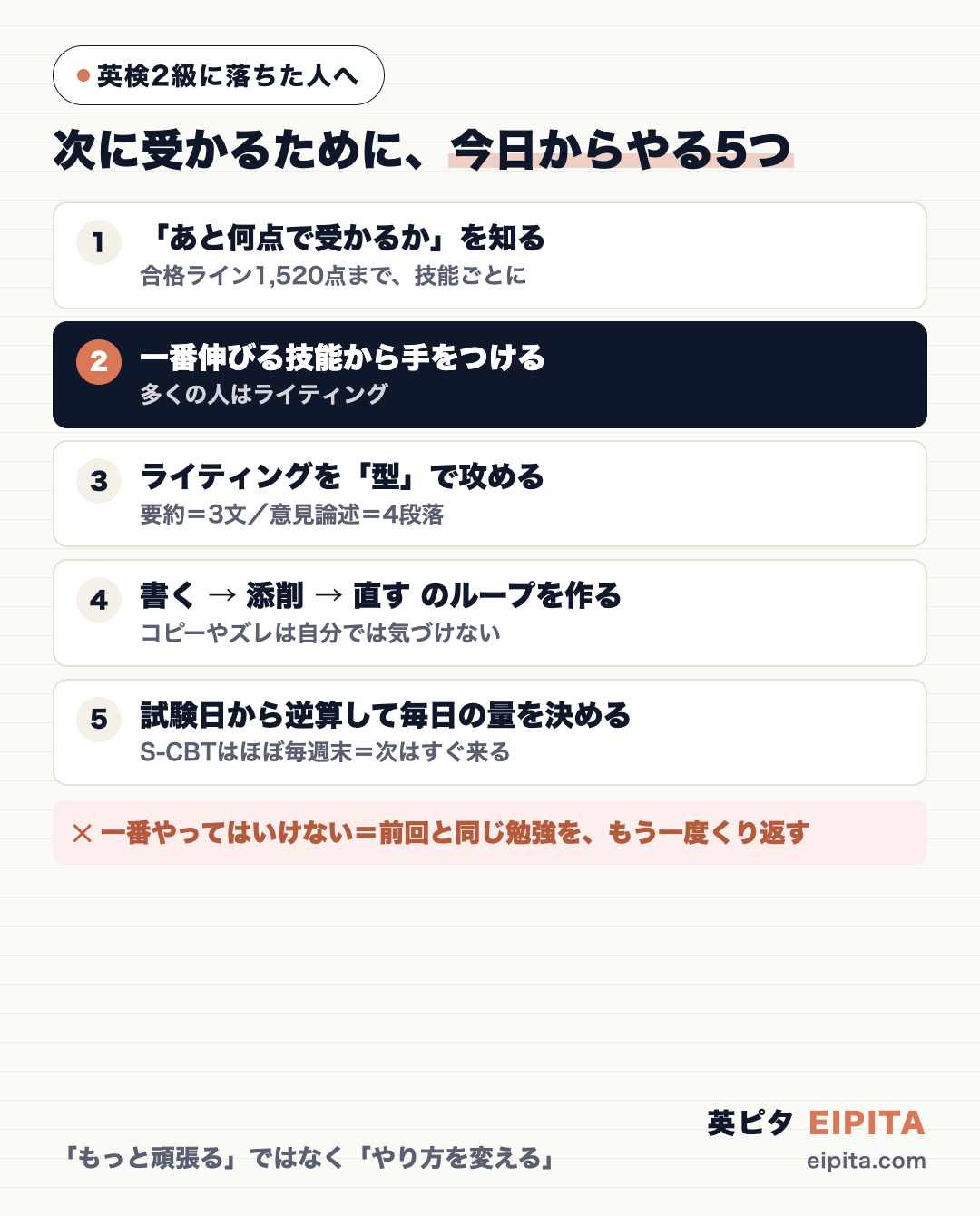 英検2級に落ちた人が今日からやる5つのことの図解。1 あと何点で受かるかを知る(合格ライン1,520点まで技能ごとに)、2 一番伸びる技能から手をつける(多くはライティング)、3 ライティングを型で攻める(要約=3文・意見論述=4段落)、4 書く→添削→直すのループを作る、5 試験日から逆算して毎日の量を決める。一番やってはいけないのは前回と同じ勉強のくり返し