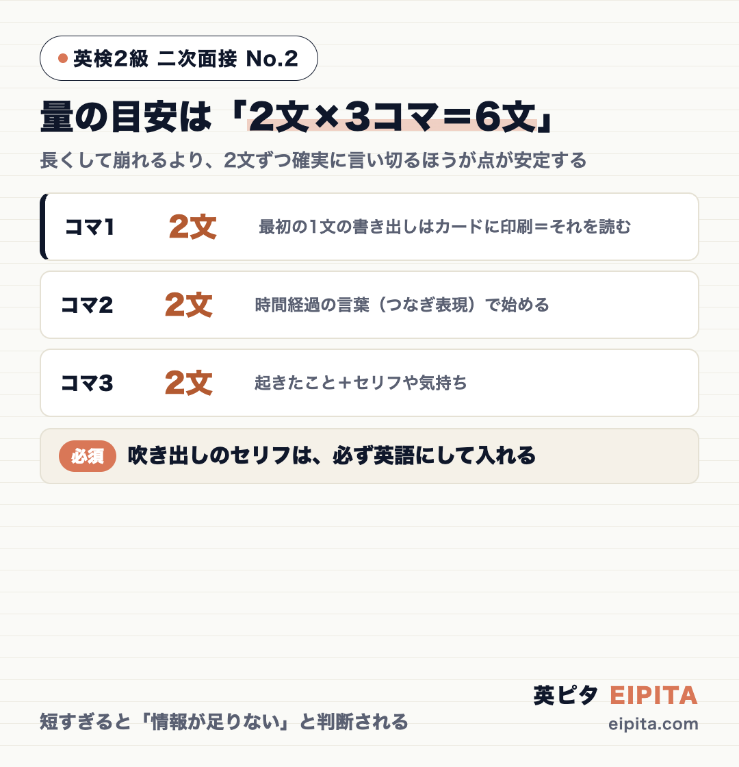 No.2の量の目安の図解。コマ1は2文(最初の1文の書き出しはカードに印刷されている)、コマ2は2文(時間経過の言葉で始める)、コマ3は2文で、合計6文。吹き出しのセリフは必ず英語にして入れる