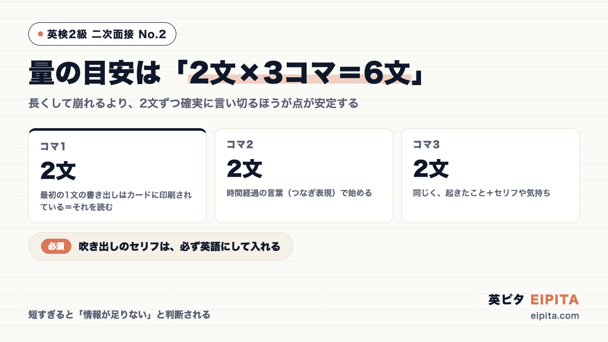 No.2の量の目安の図解。コマ1は2文(最初の1文の書き出しはカードに印刷されている)、コマ2は2文(時間経過の言葉で始める)、コマ3は2文で、合計6文。吹き出しのセリフは必ず英語にして入れる