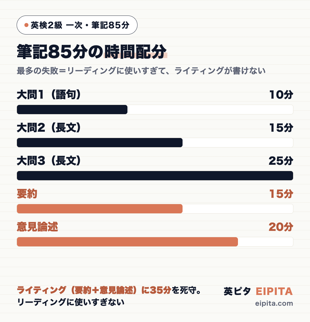 英検2級 筆記85分の時間配分の図解。大問1=10分・大問2=15分・大問3=25分・要約=15分・意見論述=20分。ライティングに35分を死守する