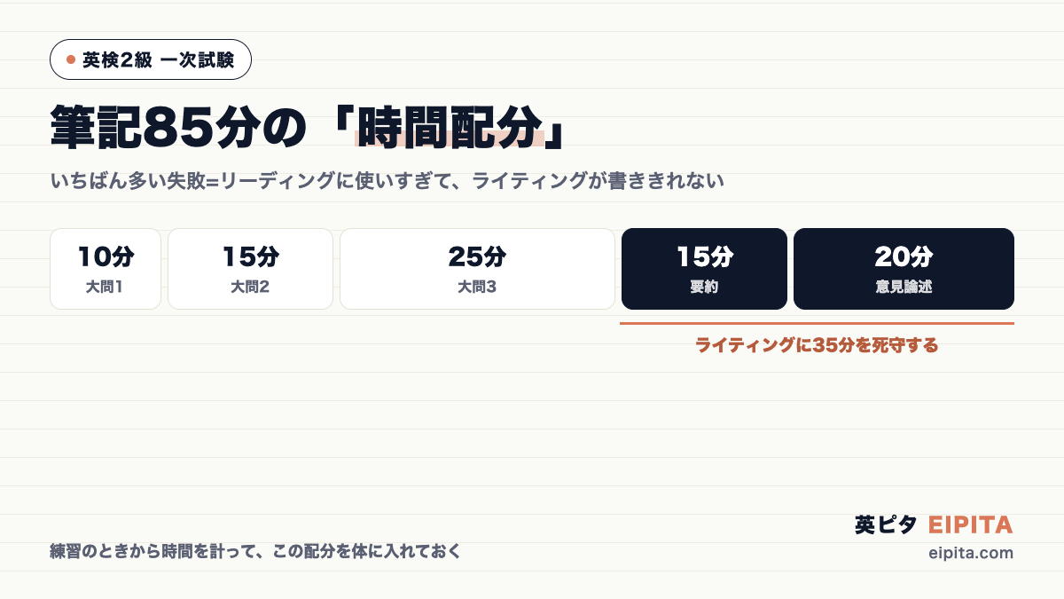 英検2級 筆記85分の時間配分の図解。大問1=10分・大問2=15分・大問3=25分・要約=15分・意見論述=20分。ライティングに35分を死守する
