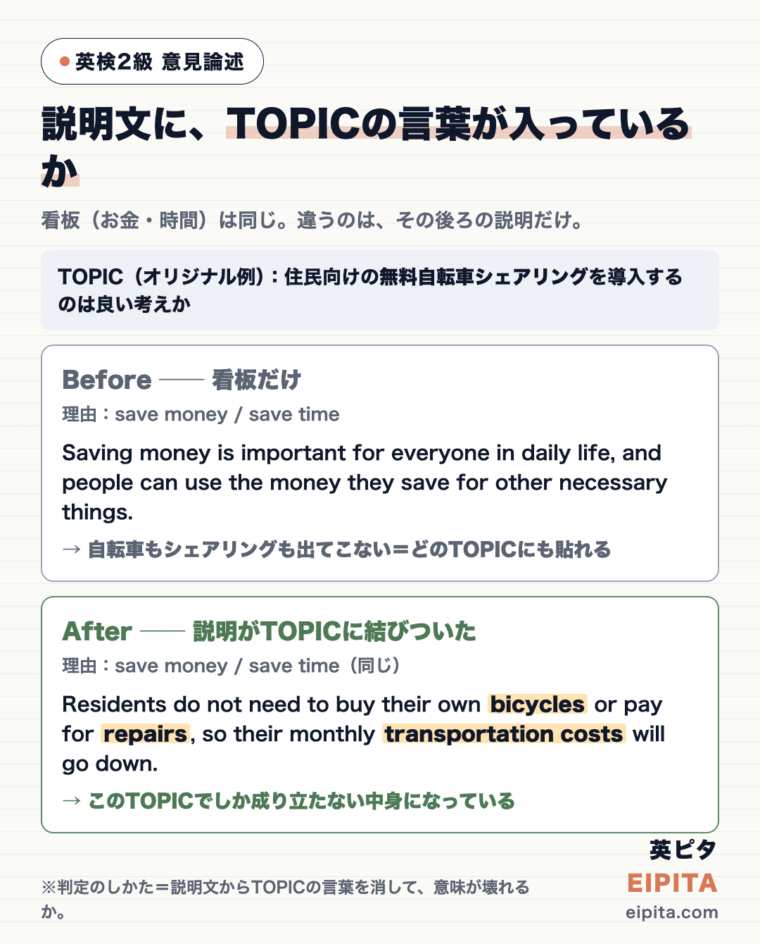 Beforeの説明文にはTOPICの言葉が出てこないが、Afterの説明文には自転車・駅・バスといったTOPICの言葉が入っていることを対比した図