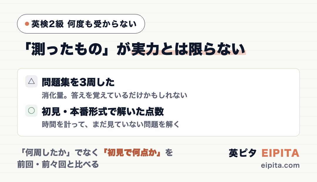 消化量と実力は別物であることを示す図解。△「問題集を3周した」=消化量・答えを覚えているだけかもしれない。○「初見・本番形式で解いた点数」=時間を計ってまだ見ていない問題を解く。「何周したか」でなく「初見で何点か」を前回・前々回と比べる、という結論