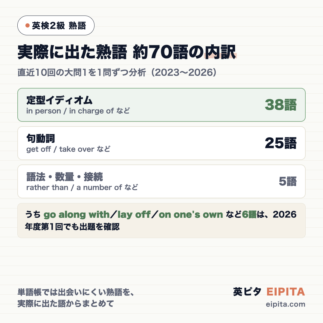英検2級の大問1で実際に出た熟語・イディオム約70語の内訳。句動詞25語・定型イディオム38語・語法5語。うち6語は2026年度第1回でも出題を確認