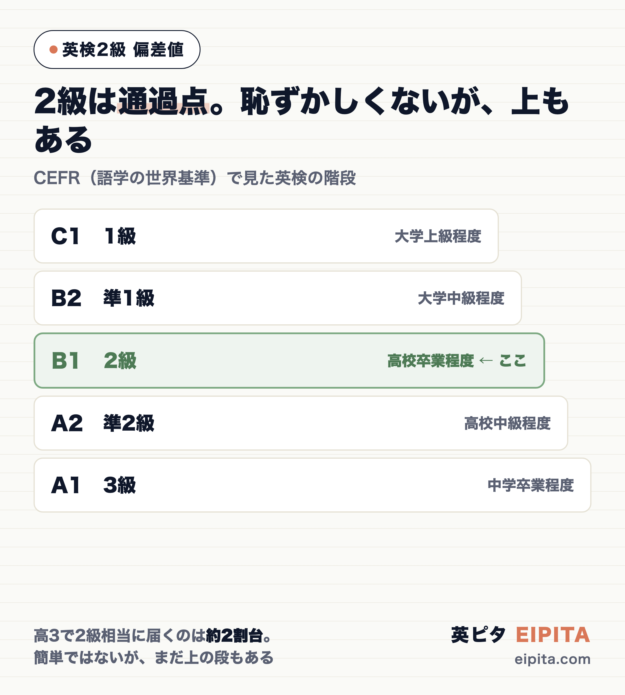 CEFRで見た英検の級の階段。下からA1(3級・中学卒業程度)、A2(準2級・高校中級程度)、B1(2級・高校卒業程度=ここ)、B2(準1級・大学中級程度)、C1(1級・大学上級程度)。2級は通過点で上に準1級・1級があり、高3で2級相当に届くのは約2割台。