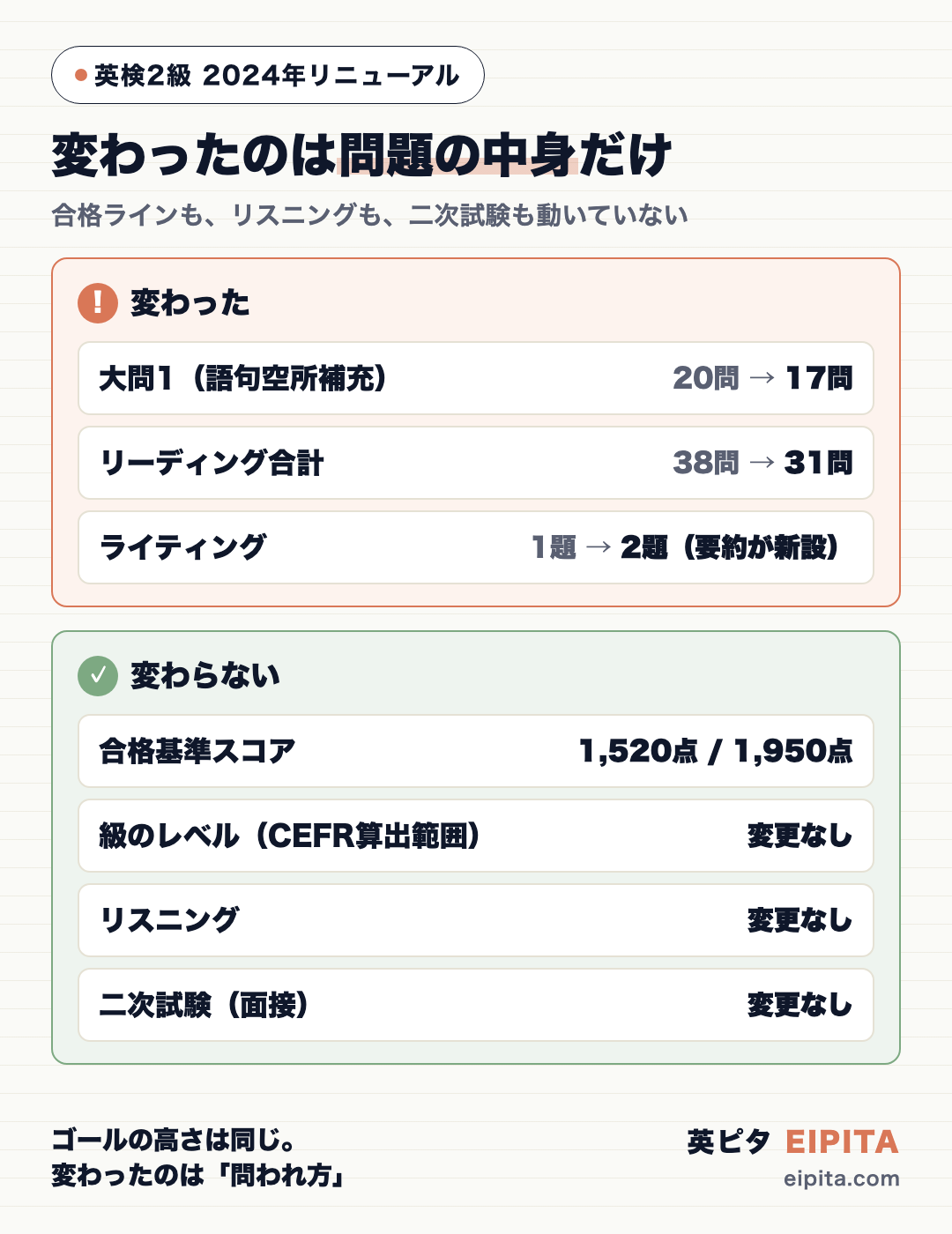2024年リニューアルで変わったもの/変わらないものの対比図。変わった=大問1が20→17問、リーディング合計が38→31問、ライティングが1題→2題(要約が新設)。変わらない=リスニング、二次試験(面接)、合格基準スコア(1520点)、CEFRの位置づけ