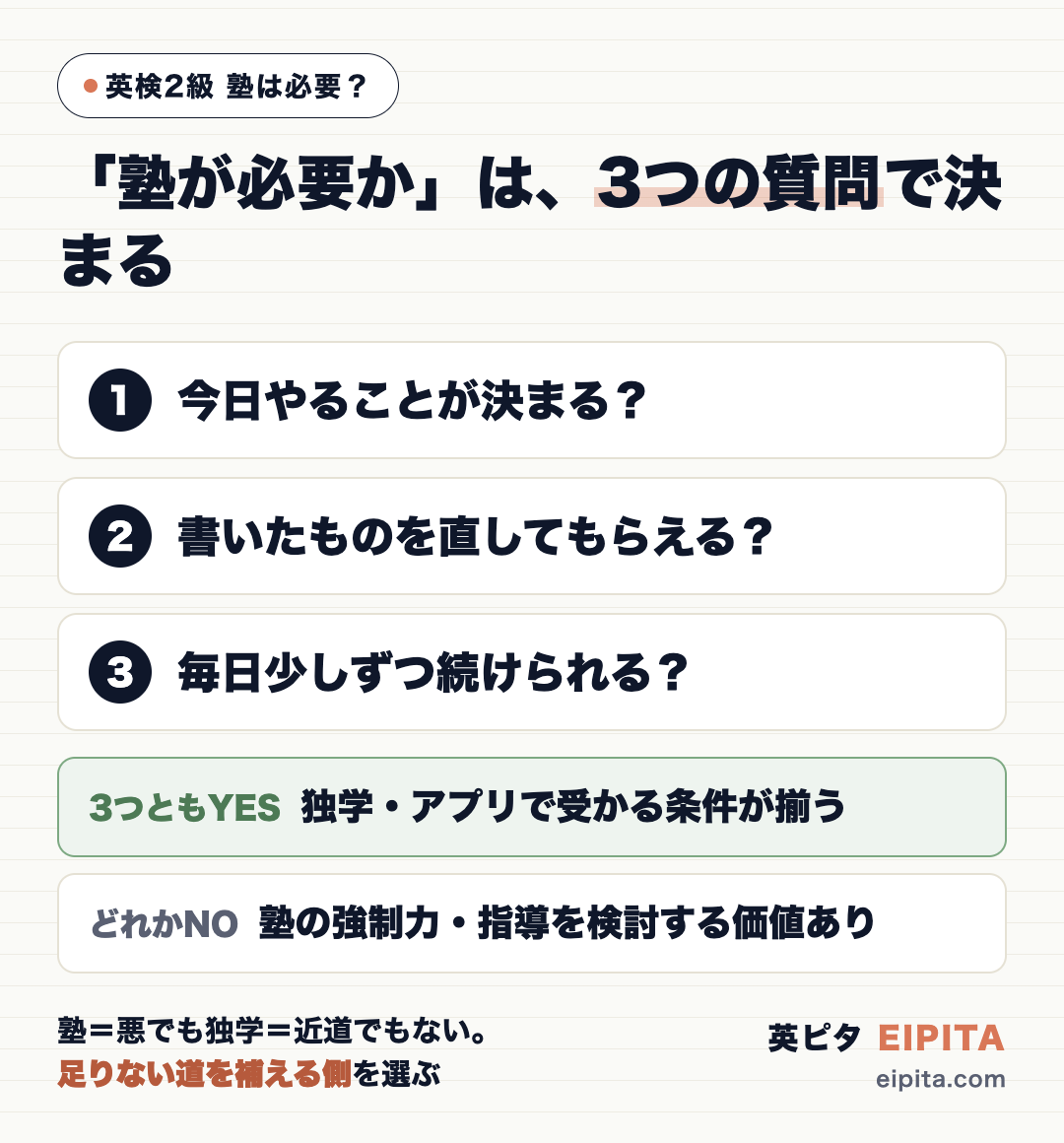 「塾が必要か」を3つの質問で判断するフロー図。1.今日やることが決まる仕組みがあるか 2.書いたものを直してもらえる手段があるか 3.毎日続けられるか。3つすべてがYESなら独学・アプリで受かる条件が揃い、どれかがNOなら塾の強制力と指導を検討する価値がある