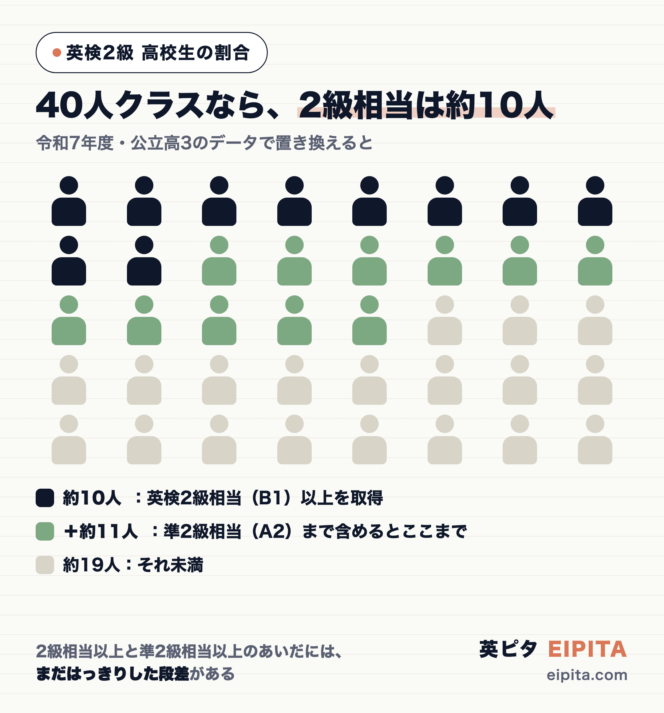 40人クラスに置き換えた図。英検2級相当(B1)以上を取得しているのは約10人、準2級相当(A2)まで含めると約21人、それ未満が約19人。2級相当以上と準2級相当以上のあいだにはまだはっきりした段差がある。