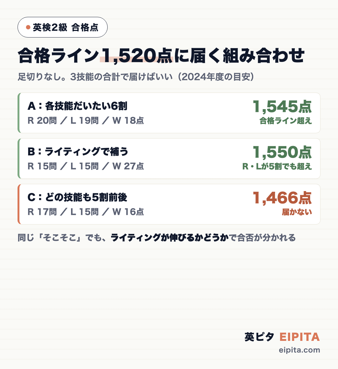 英検2級で合格ライン1,520点に届く素点の組み合わせ例3パターンの図。A=各技能だいたい6割(R20問・L19問・W18点)で合計1,545点=合格ライン超え。B=ライティングで大きく補う(R15問・L15問・W27点)で合計1,550点=R・Lが5割前後でも超え。C=どの技能も5割前後(R17問・L15問・W16点)で合計1,466点=届かない。足切りはなく合計で1,520点に届けばよい