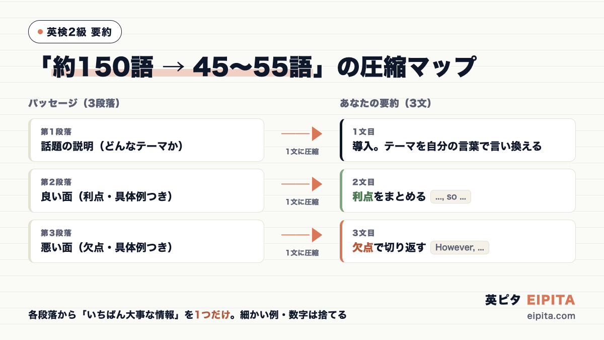 約150語のパッセージを45〜55語に圧縮する対応マップの図解。第1段落(話題の説明)は1文目の導入に、第2段落(良い面)は2文目の利点に、第3段落(悪い面)は3文目のHoweverにそれぞれ1文ずつ圧縮する