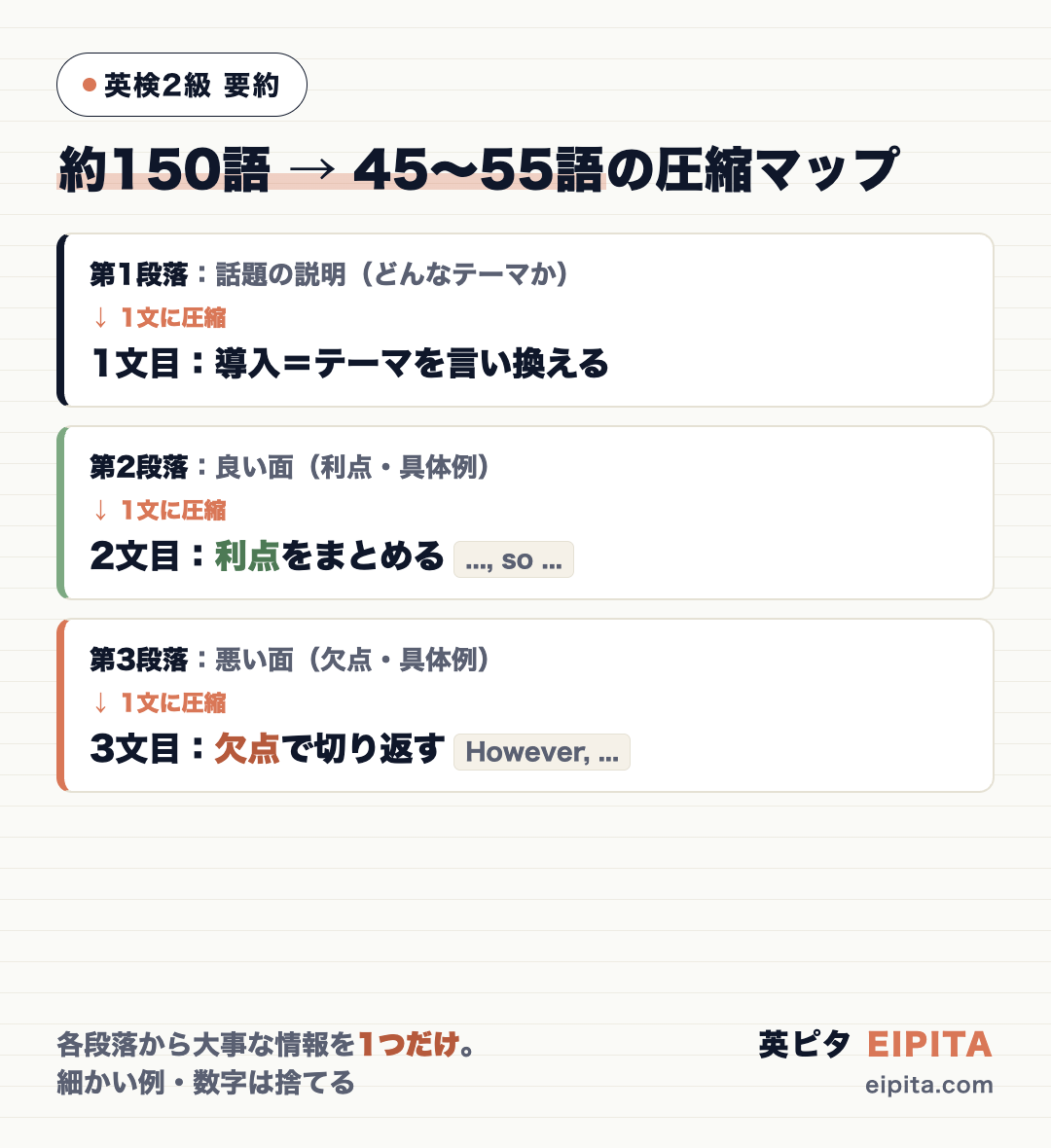 約150語のパッセージを45〜55語に圧縮する対応マップの図解。第1段落(話題の説明)は1文目の導入に、第2段落(良い面)は2文目の利点に、第3段落(悪い面)は3文目のHoweverにそれぞれ1文ずつ圧縮する