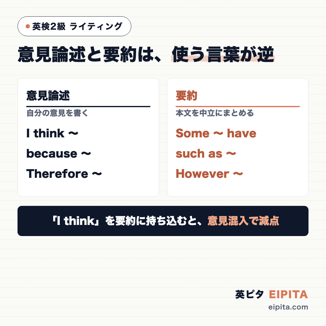 英検2級のライティングで、意見論述と要約は使う言葉が正反対だと対比した図。意見論述は自分の意見を書く問題でI think・because・Thereforeを使う。要約は本文の内容を中立にまとめる問題でSome〜・such as・Howeverを使う。意見論述用のI thinkを要約に持ち込むと意見混入で減点になる