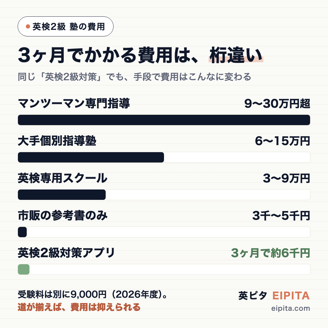 英検2級の塾代を「3ヶ月でかかる費用」で比較した横棒グラフ。マンツーマン専門指導は9〜30万円超、大手個別指導塾は6〜15万円、英検専用スクール(集団)は3〜9万円。それに対して市販の参考書は3千〜5千円、英検2級対策アプリは月1,980円×3ヶ月で約6千円と、桁違いに安い