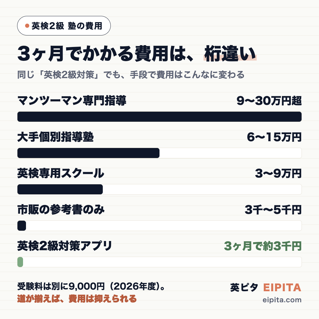 英検2級の塾代を「3ヶ月でかかる費用」で比較した横棒グラフ。マンツーマン専門指導は9〜30万円超、大手個別指導塾は6〜15万円、英検専用スクール(集団)は3〜9万円。それに対して市販の参考書は3千〜5千円、英検2級対策アプリは月980円×3ヶ月で約3千円と、桁違いに安い