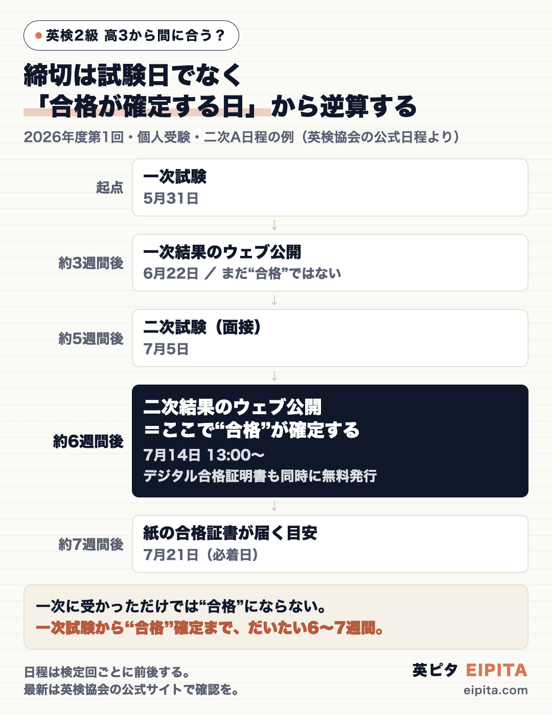 2026年度第1回(個人受験)の日程を一次試験からの経過で並べた逆算表。一次試験5月31日、一次結果のウェブ公開6月22日(約3週間後)、二次試験A日程7月5日・B日程7月12日(約5〜6週間後)、二次結果のウェブ公開=合格が確定する日がA日程7月14日・B日程7月21日(約6〜7週間後)、紙の合格証書の到着目安がA日程7月21日・B日程7月28日(約7〜8週間後)。