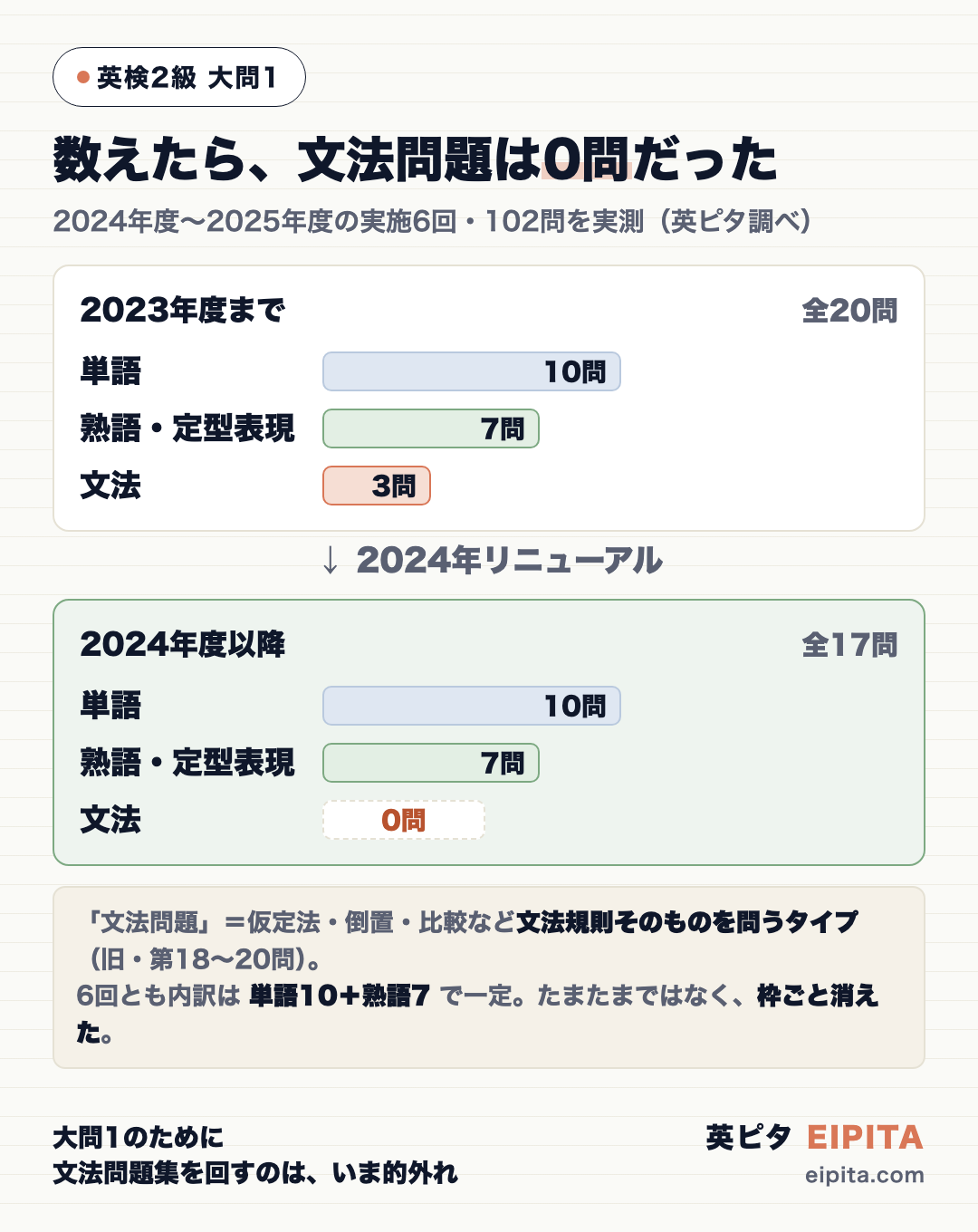 英検2級の大問1の中身の変化を示した図。2023年度まで=単語10問+熟語7問+文法3問(第18〜20問)の合計20問。2024年度以降=単語10問+熟語・定型表現7問+文法0問の合計17問。文法の枠がそのまま消え、内訳は実施6回とも一定