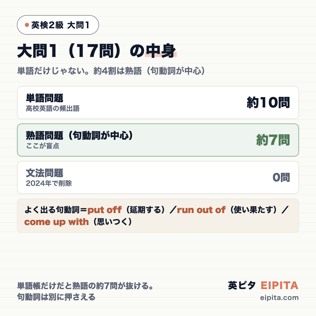 英検2級・大問1(17問)の内訳図。単語問題が約10問(約6割)、熟語問題(句動詞が中心)が約7問(約4割)、文法問題は0問(2024年で削除)。熟語問題の中心は put off・run out of・come up with などの句動詞