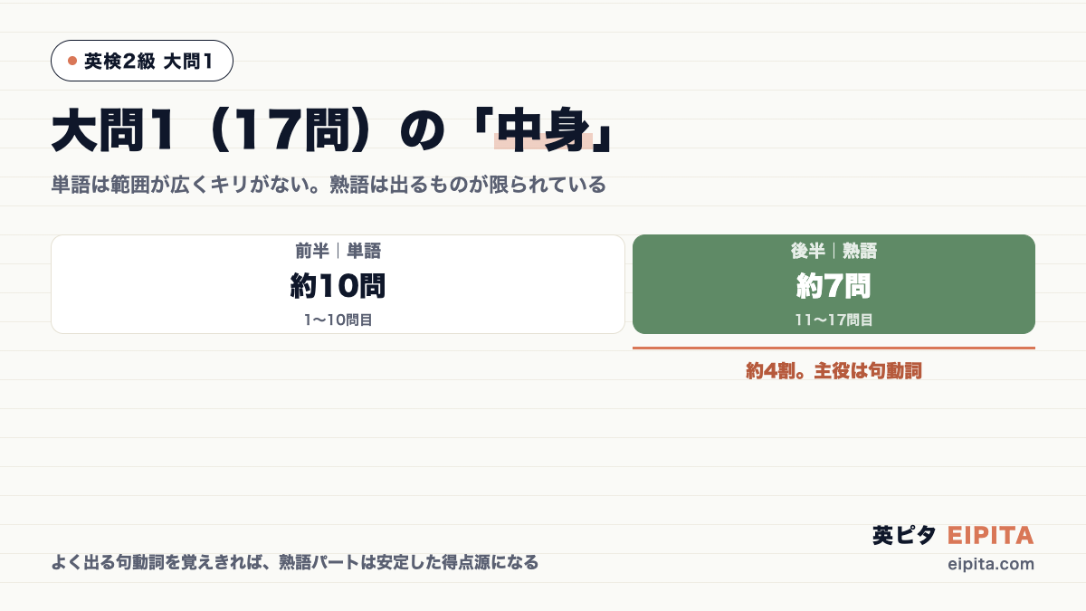 英検2級 大問1(17問)の中身の図解。前半=単語が約10問(1〜10問目)、後半=熟語が約7問(11〜17問目)で約4割。熟語の主役は句動詞