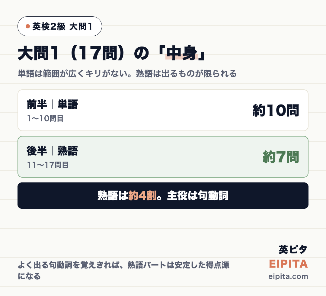 英検2級 大問1(17問)の中身の図解。前半=単語が約10問(1〜10問目)、後半=熟語が約7問(11〜17問目)で約4割。熟語の主役は句動詞