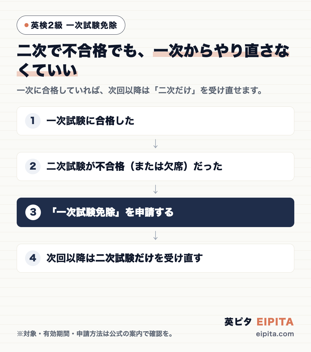 一次合格→二次不合格→一次試験免除を申請→次回以降は二次だけ受け直す、の4ステップを示す図