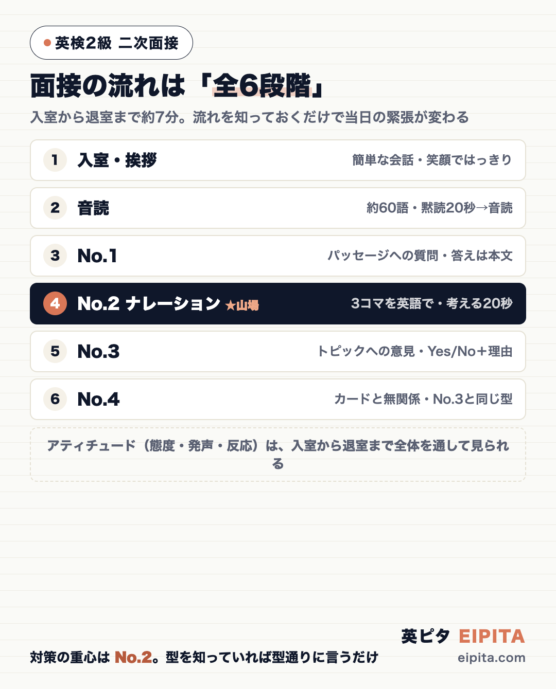 英検2級 二次面接の流れの図解。入室・挨拶→音読(約60語・黙読20秒)→No.1(パッセージへの質問)→No.2(3コマナレーション・考える時間20秒・ここが山場)→No.3(意見)→No.4(意見)の全6段階。アティチュードは全体を通して見られる