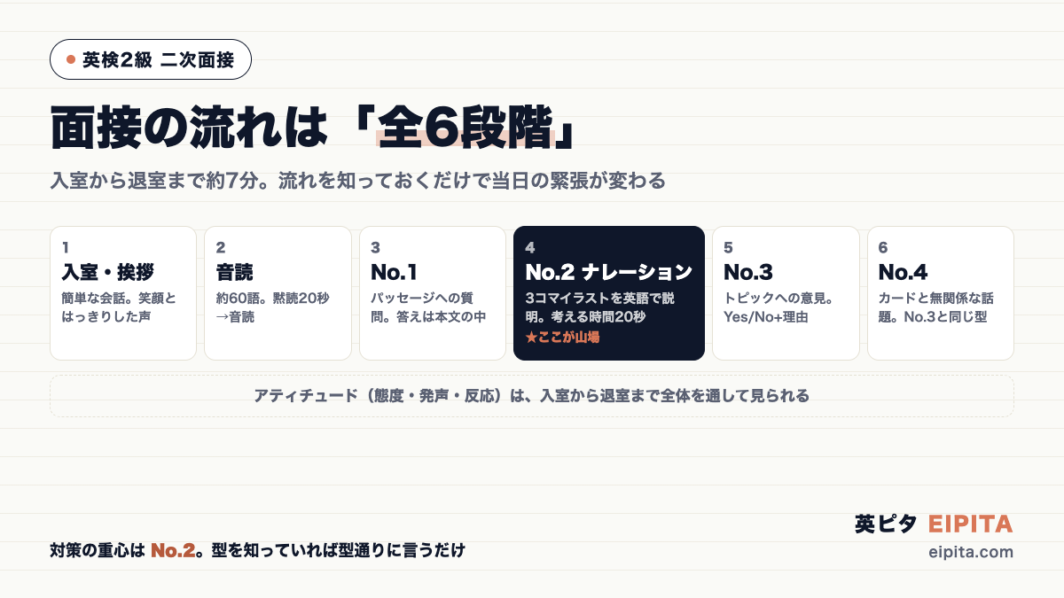 英検2級 二次面接の流れの図解。入室・挨拶→音読(約60語・黙読20秒)→No.1(パッセージへの質問)→No.2(3コマナレーション・考える時間20秒・ここが山場)→No.3(意見)→No.4(意見)の全6段階。アティチュードは全体を通して見られる