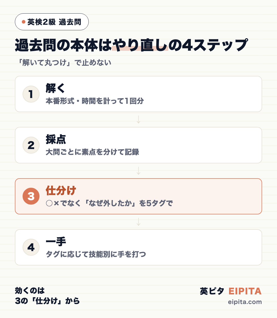 英検2級の過去問やり直しの4ステップの図。STEP1「解く」(本番形式・時間を計って1回分)→STEP2「採点」(大問ごとに素点を分けて記録)→STEP3「仕分け」(○×でなく「なぜ外したか」を5タグで)→STEP4「一手」(タグに応じて技能別に手を打つ)。効くのはSTEP3の仕分けから、と強調