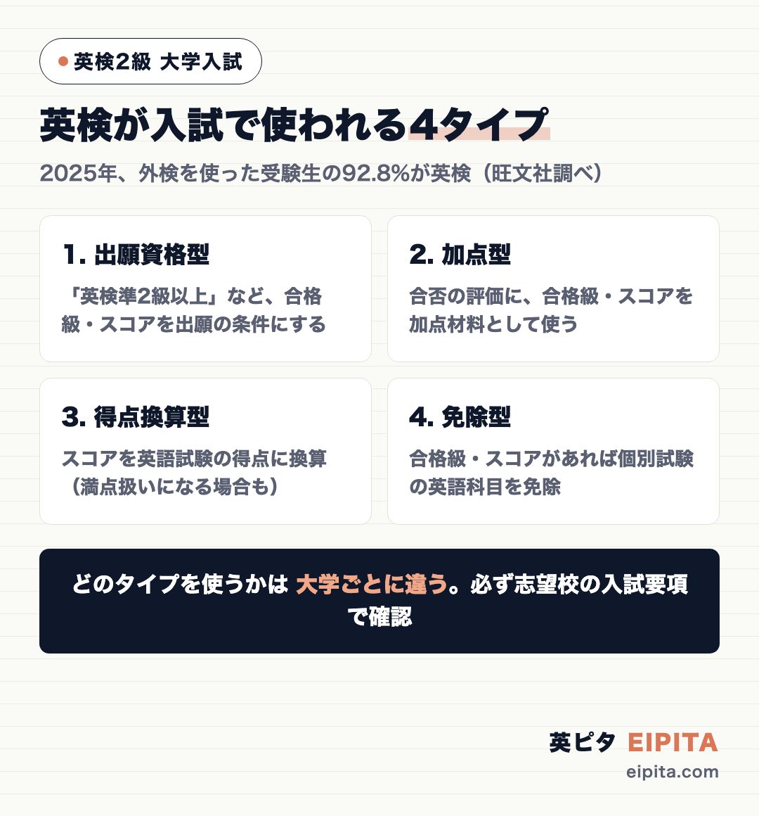 大学入試で英検などの外部検定が使われる4タイプを並べた図。出願資格型=検定の合格級・スコアが出願条件。加点型=評価に加点材料として使う。得点換算型=英語試験の得点として換算。免除型=個別試験の英語科目を免除。下に「大学ごとに条件は異なる。必ず入試要項で確認」