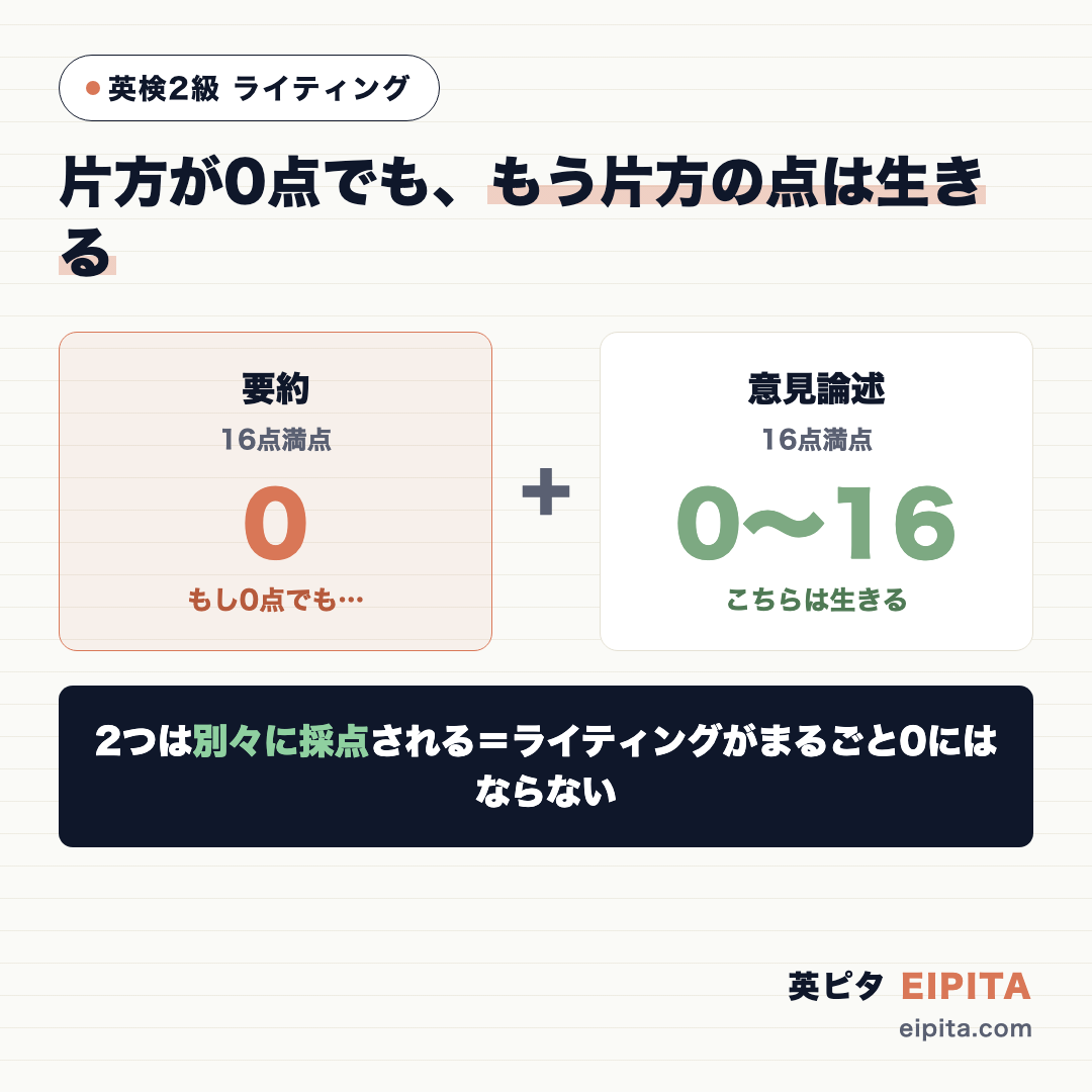 要約と意見論述が独立採点であることを示す図。要約(16点満点)がもし0点でも、意見論述(16点満点)は0〜16点で生きる。2つは別々に採点されるので、ライティングがまるごと0にはならない。