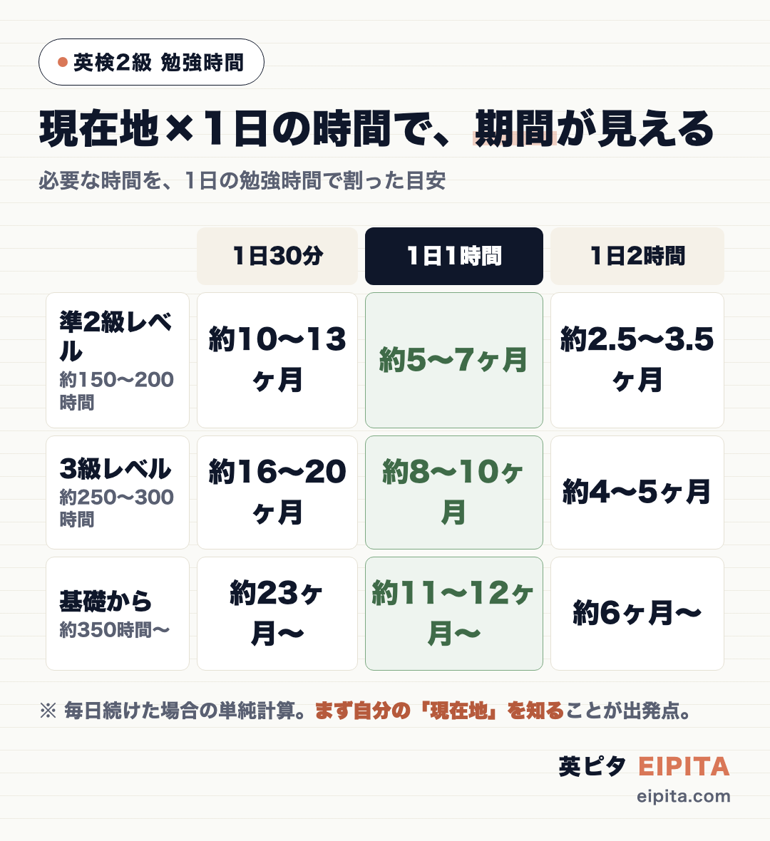 英検2級の必要勉強時間を、現在地(準2級レベル/3級レベル/基礎から)と1日の勉強時間(30分/1時間/2時間)の組み合わせで、かかる期間の月数に換算したマトリクス表。準2級レベルなら1日1時間で約5〜7ヶ月、3級レベルなら約8〜10ヶ月、基礎からなら約11〜12ヶ月〜。1日の時間を増やすほど期間は短くなる