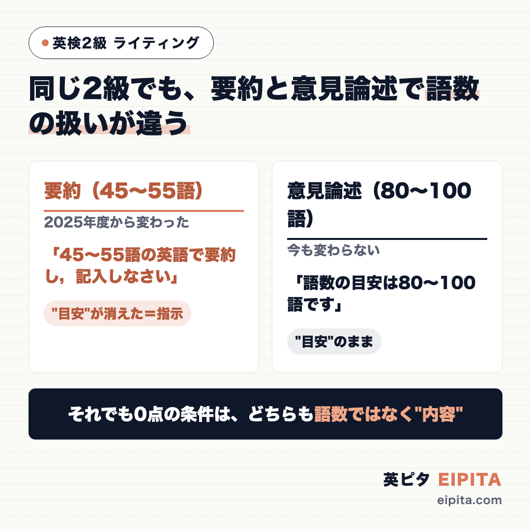 同じ英検2級でも、要約と意見論述で語数の扱いが違うことを示す対比図。要約(45〜55語)は2025年度から"目安"の表記が消えて指示になった。意見論述(80〜100語)は今も「語数の目安は80〜100語です」のまま。それでも0点の条件は、どちらも語数ではなく内容。