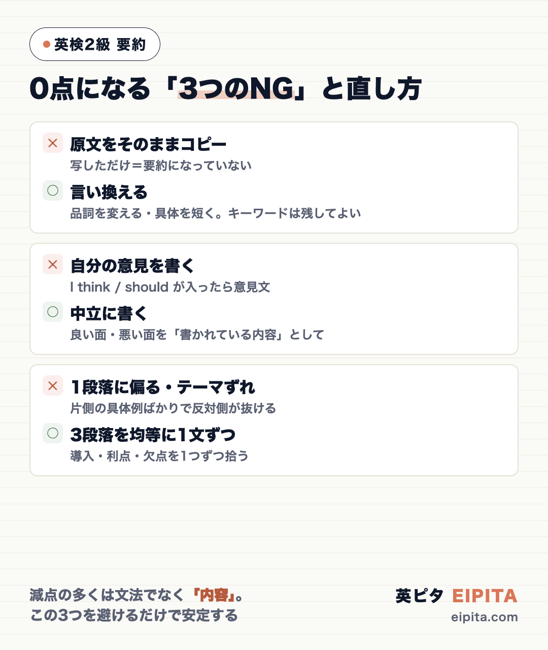 英検2級 要約で0点になる3つのNGと直し方の図解。✕原文をそのままコピー→○言い換える(品詞を変える・抽象化)、✕自分の意見を書く(I think/should)→○中立に書く、✕1段落に偏る・テーマずれ→○3段落を均等に1文ずつ