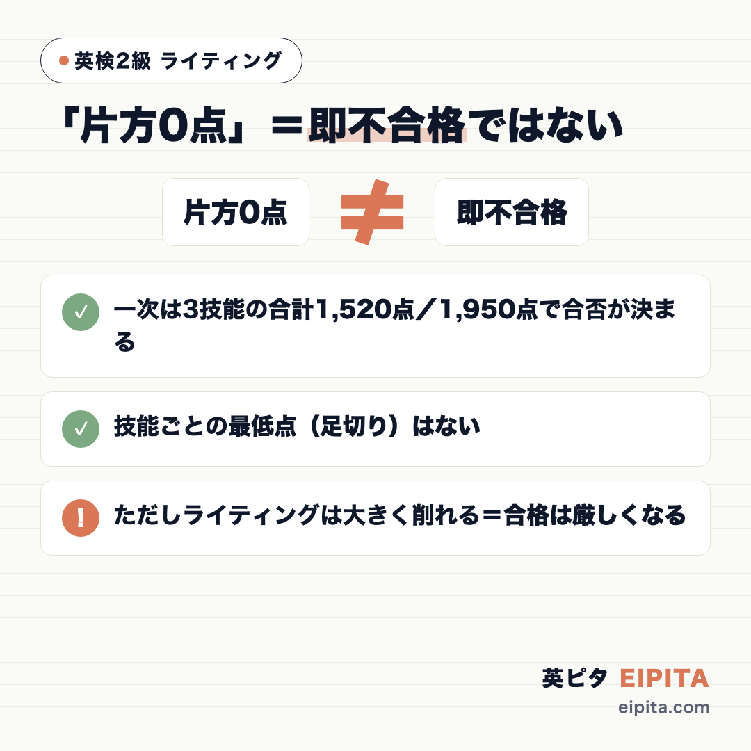 「片方0点」は「即不合格」ではないことを示す図。一次は3技能の合計1,520点/1,950点で合否が決まり、技能ごとの最低点(足切り)はない。ただしライティングは大きく削れるため、合格は厳しくなるのは事実。