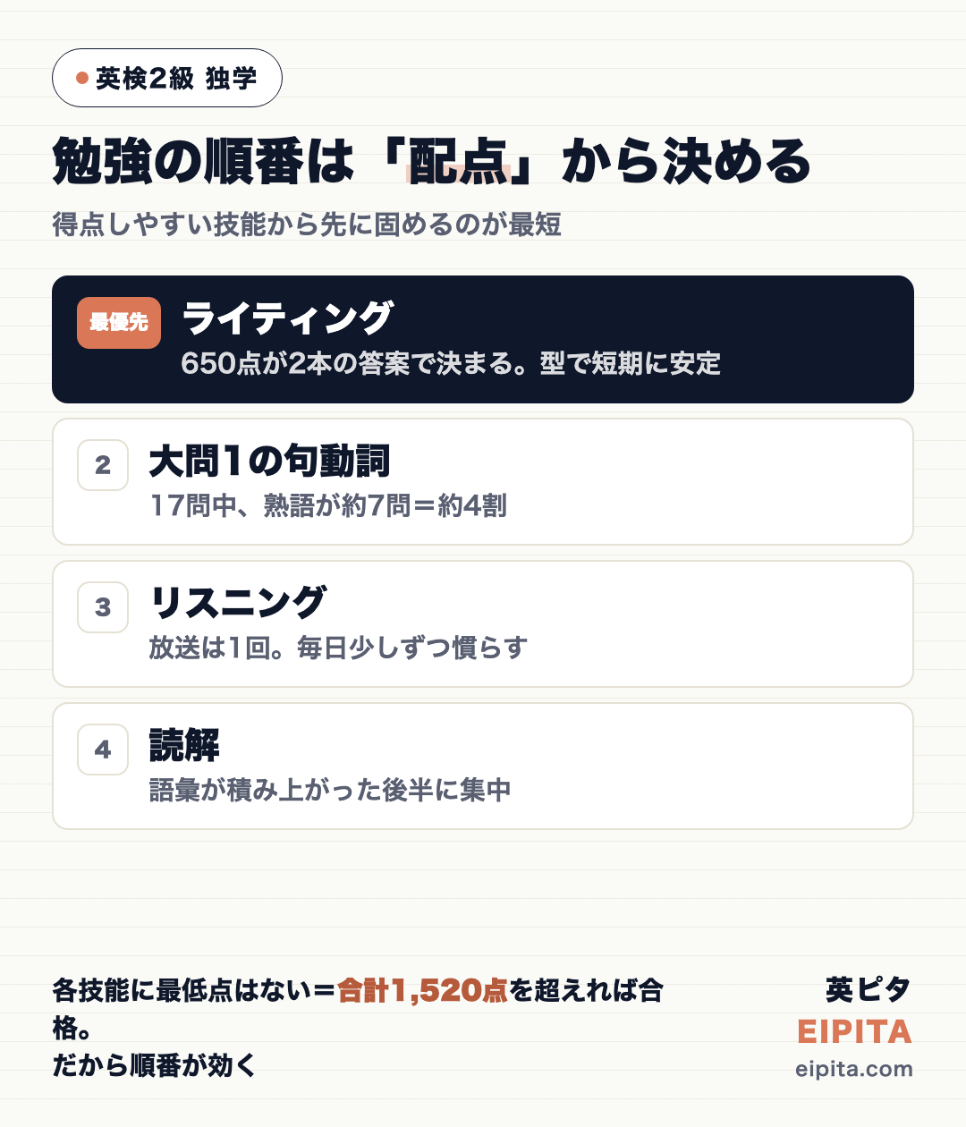 英検2級 独学の勉強の順番の図解。最優先=ライティング(650点が要約・意見論述の2本の答案で決まる・型で短期間で安定)→2 大問1の句動詞(17問中熟語が約7問)→3 リスニング(放送1回・毎日少しずつ)→4 読解(語彙が積み上がった後半に集中)。各技能に最低点はなく合計1,520点を超えれば合格