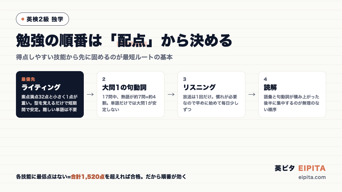 英検2級 独学の勉強の順番の図解。最優先=ライティング(素点満点32点と小さく1点が重い・型で短期間で安定)→2 大問1の句動詞(17問中熟語が約7問)→3 リスニング(放送1回・毎日少しずつ)→4 読解(語彙が積み上がった後半に集中)。各技能に最低点はなく合計1,520点を超えれば合格