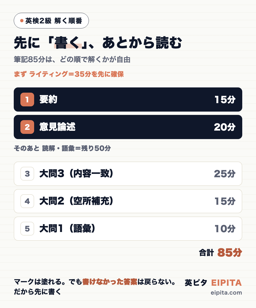英検2級で英ピタが推す解く順番と時間配分の図解。1番目=要約15分、2番目=意見論述20分(この2つがライティング=先に確保する)、3番目=大問3の長文内容一致25分、4番目=大問2の長文空所補充15分、5番目=大問1の語彙10分。合計85分。ライティングを先に解き、あとから読解に進む