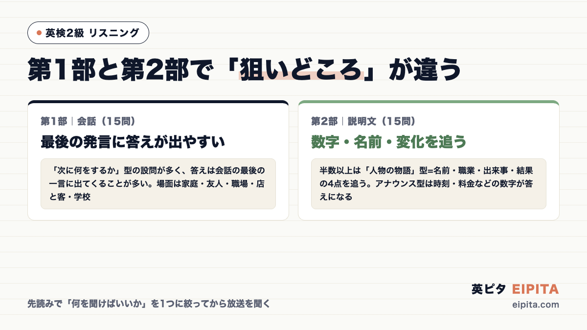 英検2級リスニングの第1部と第2部の狙いどころの図解。第1部=会話15問は最後の発言に答えが出やすい。第2部=説明文15問は数字・名前・変化を追う(半数以上は人物の物語型)