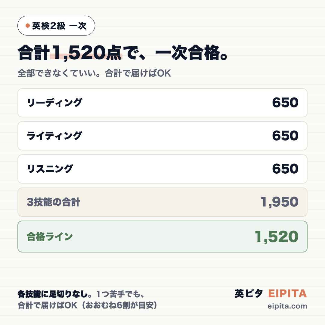 英検2級・一次のしくみ。リーディング・ライティング・リスニングが各650点で計1,950点。合格ラインは合計1,520点で、各技能に足切り(最低点)はなく合計で届けばOK。各技能おおむね6割が目安(英検協会)