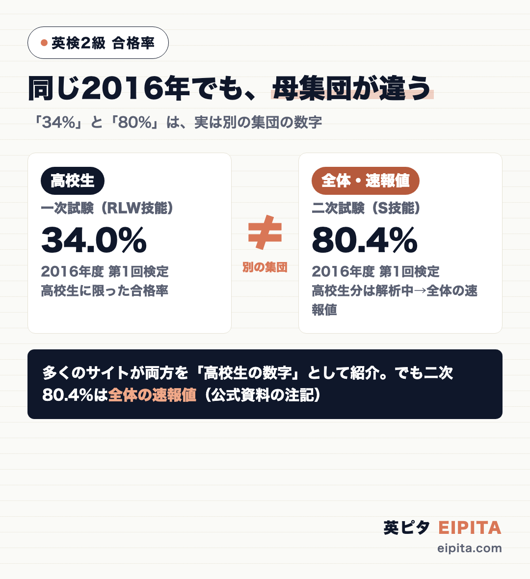 英検2級の2016年公式データは母集団が違うことを1枚で整理した図。左=一次試験(RLW技能)の合格率34.0%は「高校生」に限った2016年度第1回の数字。右=二次試験(S技能)の合格率80.4%は「全体(高校生分は解析中のため速報値)」の数字で、母集団が違う。多くのサイトが両方を高校生の数字として紹介しているが、二次80.4%は公式資料の注記どおり全体の速報値