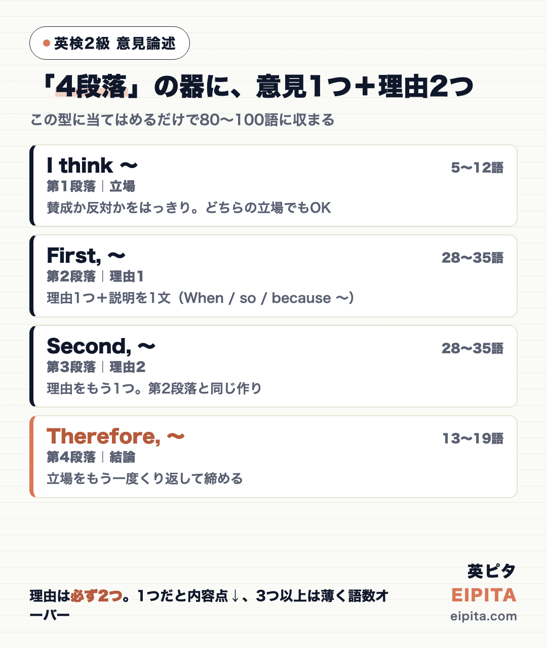 英検2級 意見論述の4段落テンプレートの図解。第1段落=立場(I think〜・約5〜12語で短く言い切る)→第2段落=理由1(First,〜+説明1文・約28〜35語)→第3段落=理由2(Second,〜・約28〜35語)→第4段落=結論(Therefore,〜・約13〜19語)。理由は必ず2つ