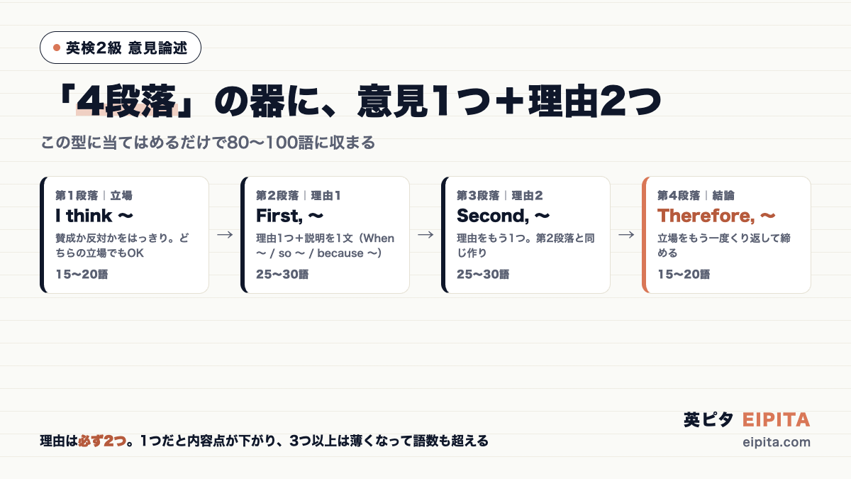 英検2級 意見論述の4段落テンプレートの図解。第1段落=立場(I think〜・15〜20語)→第2段落=理由1(First,〜+説明1文・25〜30語)→第3段落=理由2(Second,〜・25〜30語)→第4段落=結論(Therefore,〜・15〜20語)。理由は必ず2つ