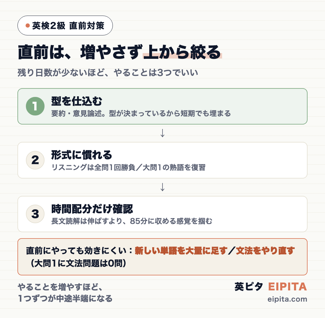 英検2級の直前対策で、どこから手をつけるかの優先順位を示した図。1番目=型を仕込む(要約・意見論述。評価の型が決まっているので短期でも埋まる)、2番目=形式に慣れる(リスニングの1回勝負・大問1の熟語)、3番目=時間配分だけ確認する(長文読解は直前に伸ばすより時間内に終わらせる感覚をつかむ)。上から順に絞る