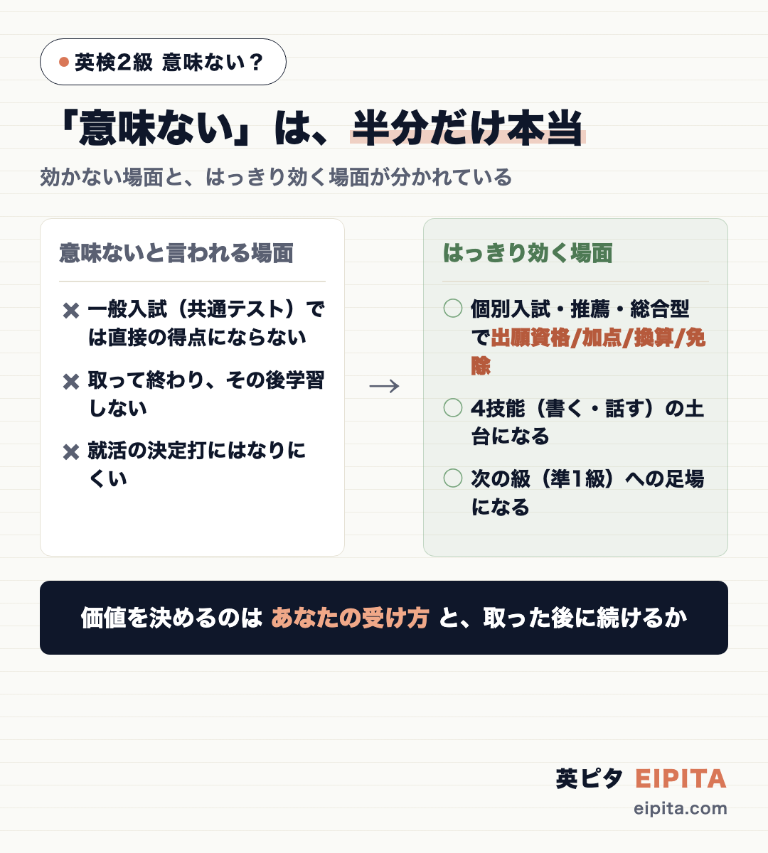 英検2級が「意味ない」と言われる理由と、実際に効く場面を左右で対比した図。左=一般入試では直接得点にならないことが多い/取って終わると効果を感じにくい/就活で決定打になりにくい。右=個別入試・推薦・総合型選抜で出願資格・加点・得点換算・免除として効く/4技能の土台になる/次の級への足場になる。中央に「あなたの受け方で決まる」